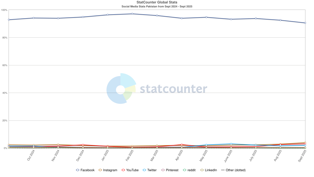 Facebook holds 90.55% market share in Pakistan
