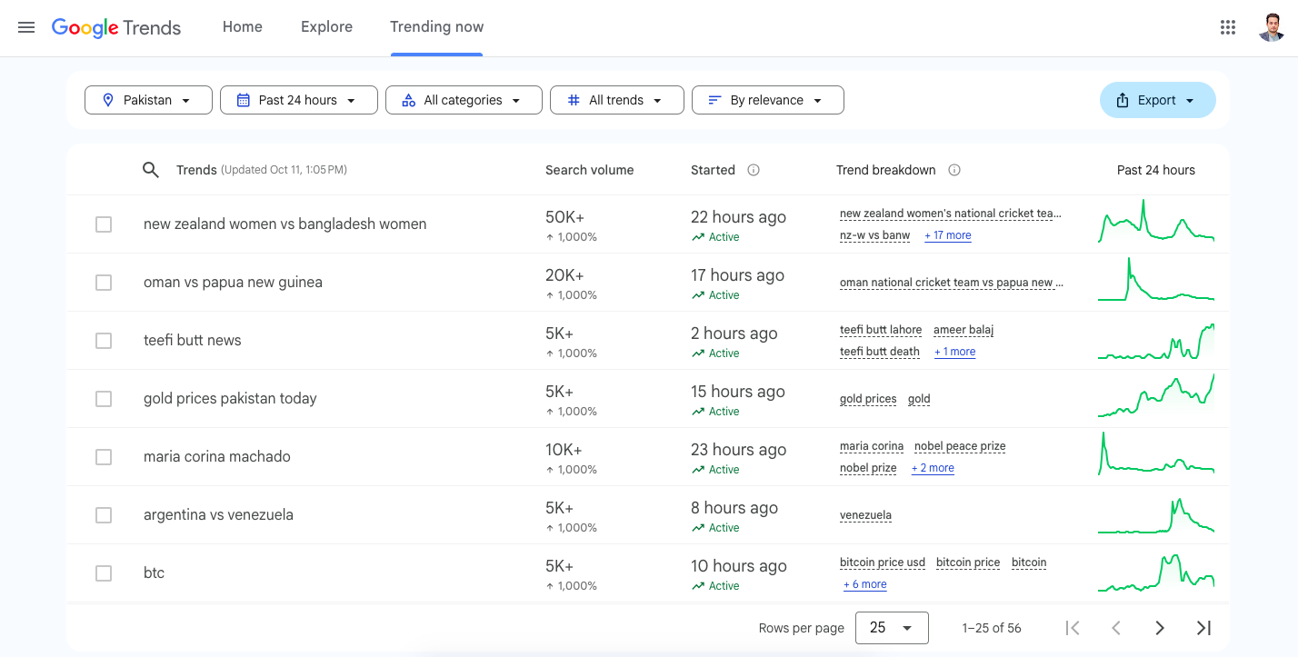 Google Trends in Pakistan